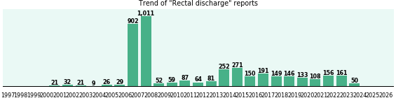Rectal discharge: 4,161 reports from FDA and social media. Rectal discharge: 4,161 reports.